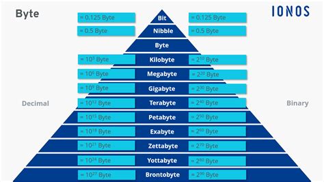 What is a byte? All about the smallest quantity of data - IONOS CA