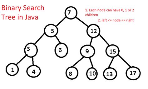 How to Implement Binary Search Tree in Java? Example