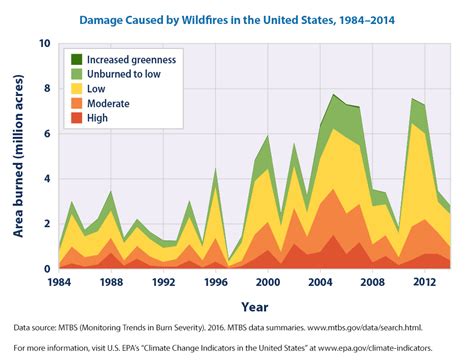 California Wildfires In 2025 Effects On Climate Change - Joete Marena