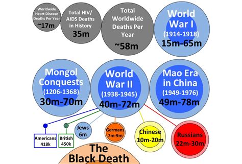 The Death Toll Comparison Breakdown — Wait But Why