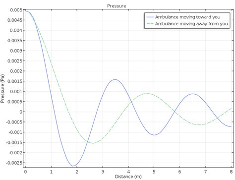 What Is the Doppler Effect? | COMSOL Blog