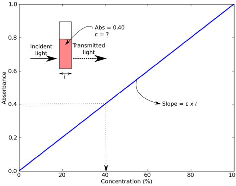 Lab 2: Beer’s Law and Molar Extinction Coefficients — Colorimeter User ...