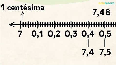 Ubicación en la recta numérica de los números decimales. Matemáticas 4º Primaria