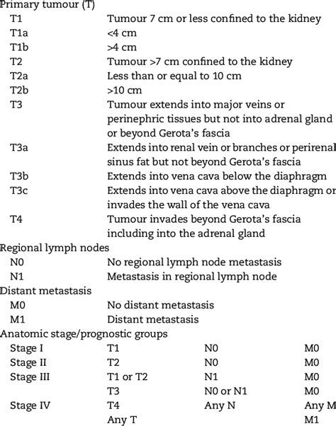 Renal Cell Carcinoma Staging
