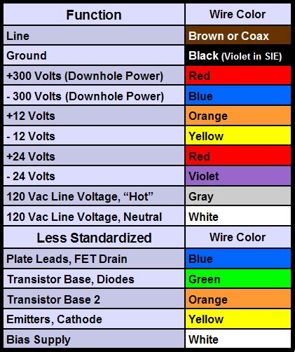 AnaLog's Surface Wiring Color Codes