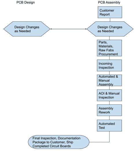 PCB Flow Chart: From Design to Assembly - VSE