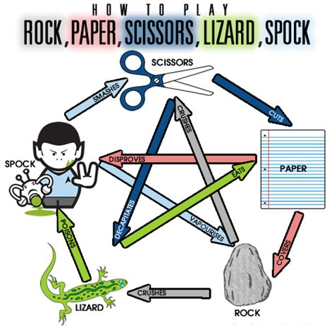 Rock, Paper, Scissors, Lizard, Spock - The Big Bang Theory Fan Art (34015104) - Fanpop