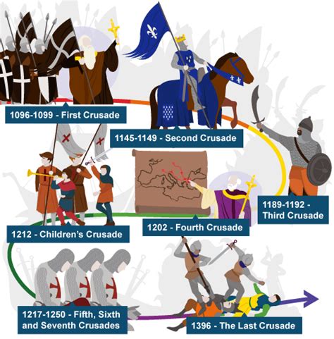 Christendom, the importance of the Crusades - PGCE subject knowledge and pedagogy development