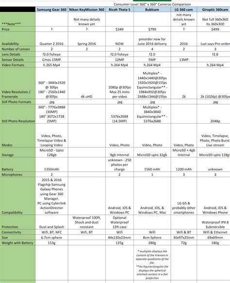 360-degree Camera Comparison Chart - Consumer Level - full Spherical 360 : r/KeyMission360