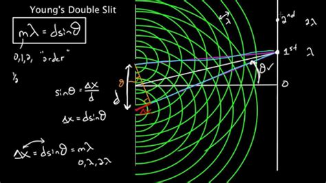 Young Double Slit Formula - AnabellaldPitts