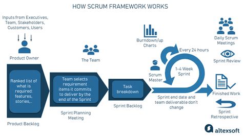 Scrum Flow Chart | Portal.posgradount.edu.pe