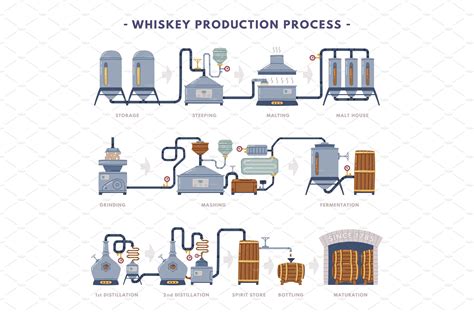 Whiskey Production Process with | Food Illustrations ~ Creative Market