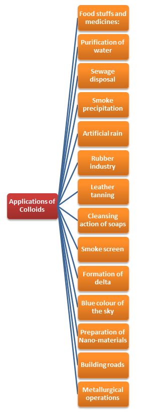 Applications Of Colloids - Study Material for IIT JEE | askIITians