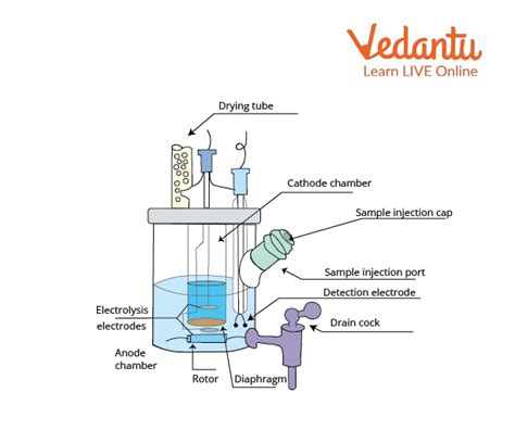 Karl Fischer Titration | Learn Important Terms and Concepts