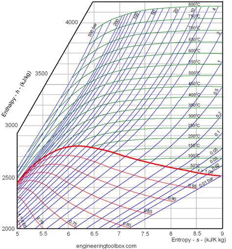 Mollier Diagrams | 5AT Advanced Steam Locomotive Project