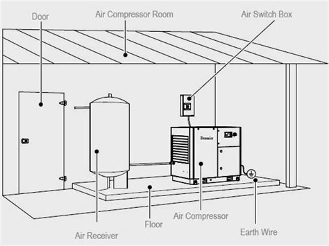 Air compressor system installation guide - DENAIR Compressors