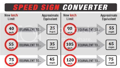 KM/H TO MPH CHART - Honda-Tech - Honda Forum Discussion