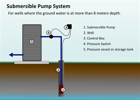 20 Parts of Submersible Pump + PDF | Linquip