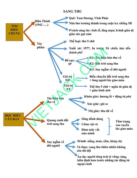 Viết đoạn văn ngắn cảm nhận về khổ thơ đầu bài sang thu - Hỏi Gì 247