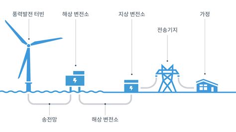 페이지 메타 타이틀: 해상풍력 에너지 | 오스테드 코리아