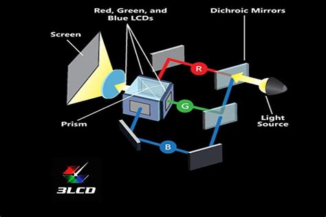 DLP vs LCD Projectors - What's the difference?