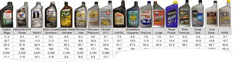 7 Best 0W-20 Synthetic Motor Oils - 2021 Update | Pickup World