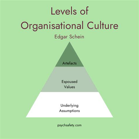 Edgar Schein's Three Layers of Organisational Culture - Psych Safety