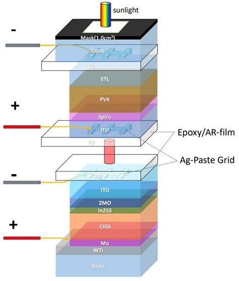 Perovskite-CIGS tandem solar cell is 24.9% efficient - ThincB2B