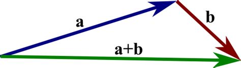 Image: The sum of two vectors - Math Insight