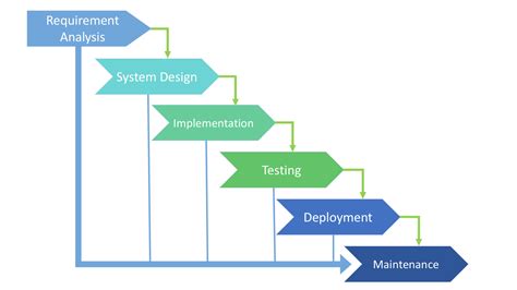 SDLC Models Explained: Agile, Waterfall, V-Shaped, Iterative, Spiral | Existek Blog