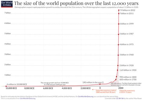 World Population Graph 2024 - Gretta Lilyan