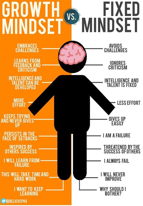 Nicholas Breakspear on Twitter: "Growth mindset vs Fixed mindset. An important poster to refer ...