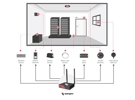 Environmental Monitoring Devices - Opengear