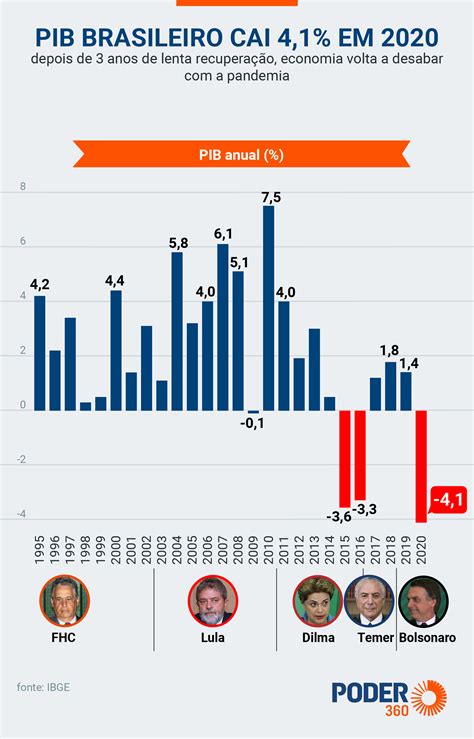 PIB brasileiro despenca 4,1% em 2020 e tem maior queda em 24 anos