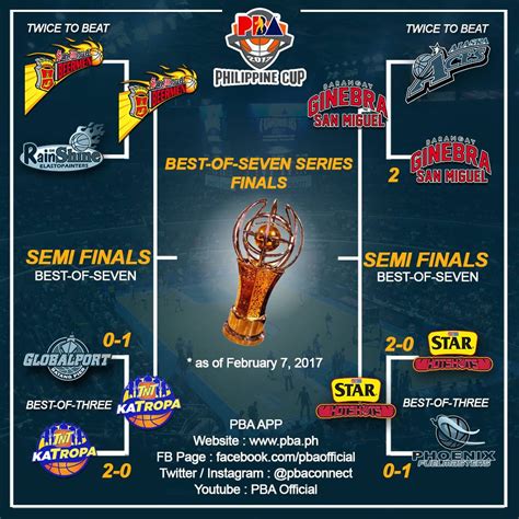 PBA Philippine Cup Semifinals Schedule - Gilas Pilipinas Basketball