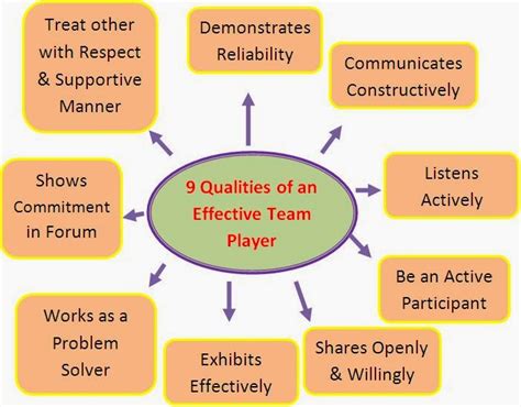 Chraracteristics of Successful Team: Qualities of Effective team player