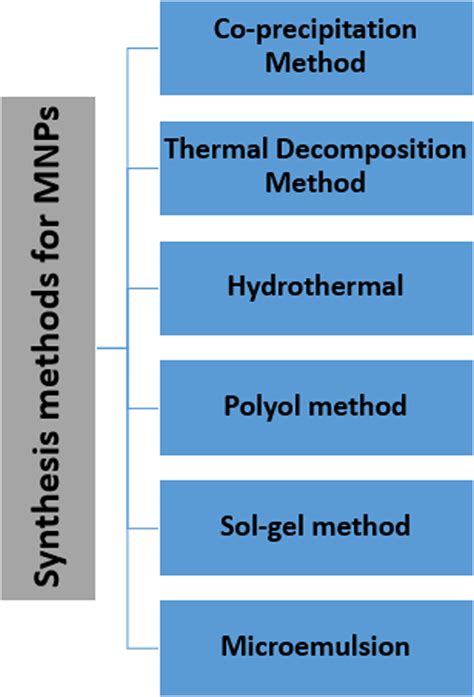 Various synthetic methods for nanoparticle synthesis | Download ...