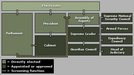 Iran Chamber Society: The Structure of Power in Iran