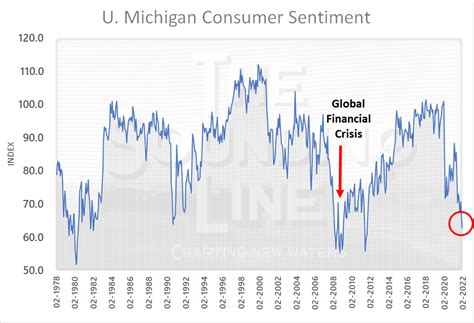 U. Michigan Consumer Sentiment Nearing Global Financial Crisis Levels - The Sounding Line