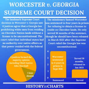 The Significance of Worcester v. Georgia - History in Charts