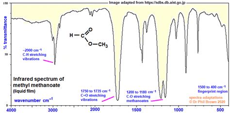 infrared spectrum of ethanoic acid prominent wavenumbers cm-1 detecting ...