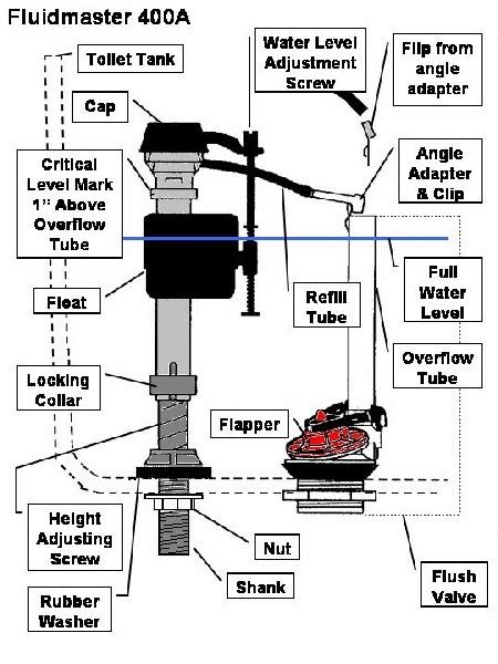 Handy Work Made Easy: Replacing a Toilet Fill Valve