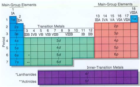 Periodic Table Subshells Chart