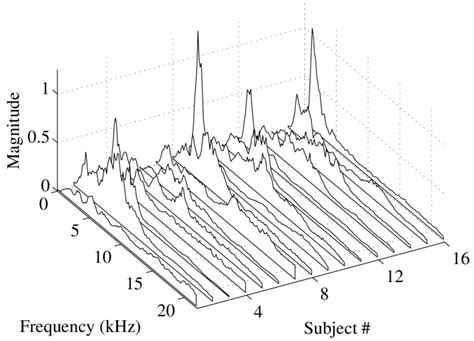 Spectral templates of 16 subjects. | Download Scientific Diagram