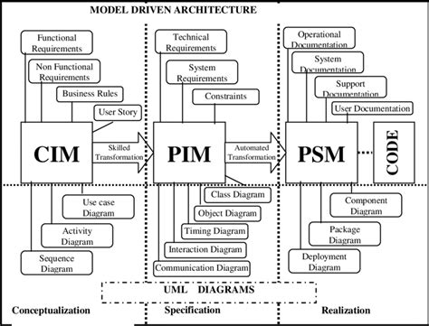 Concepts of Model Driven Architecture. | Download Scientific Diagram