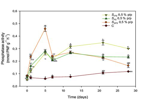 -Phosphatase activity in controls and soils treated with the ...