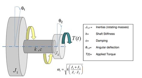 Torsional Vibration in shafts and other mechanical systems — Advanced ...