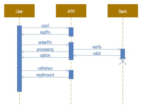 ATM Sequence diagram | UML Sequence Diagram | UML Sequence Diagram ...