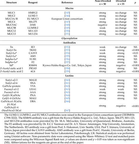 Expression of Mucin Gene Proteins and Mucin Glycosylation in Diverted... | Download Table