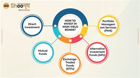 Guide To High-Yield Bonds - Shoonya Blog